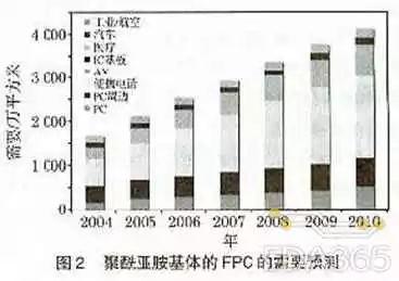 FPC排线需求增长趋势